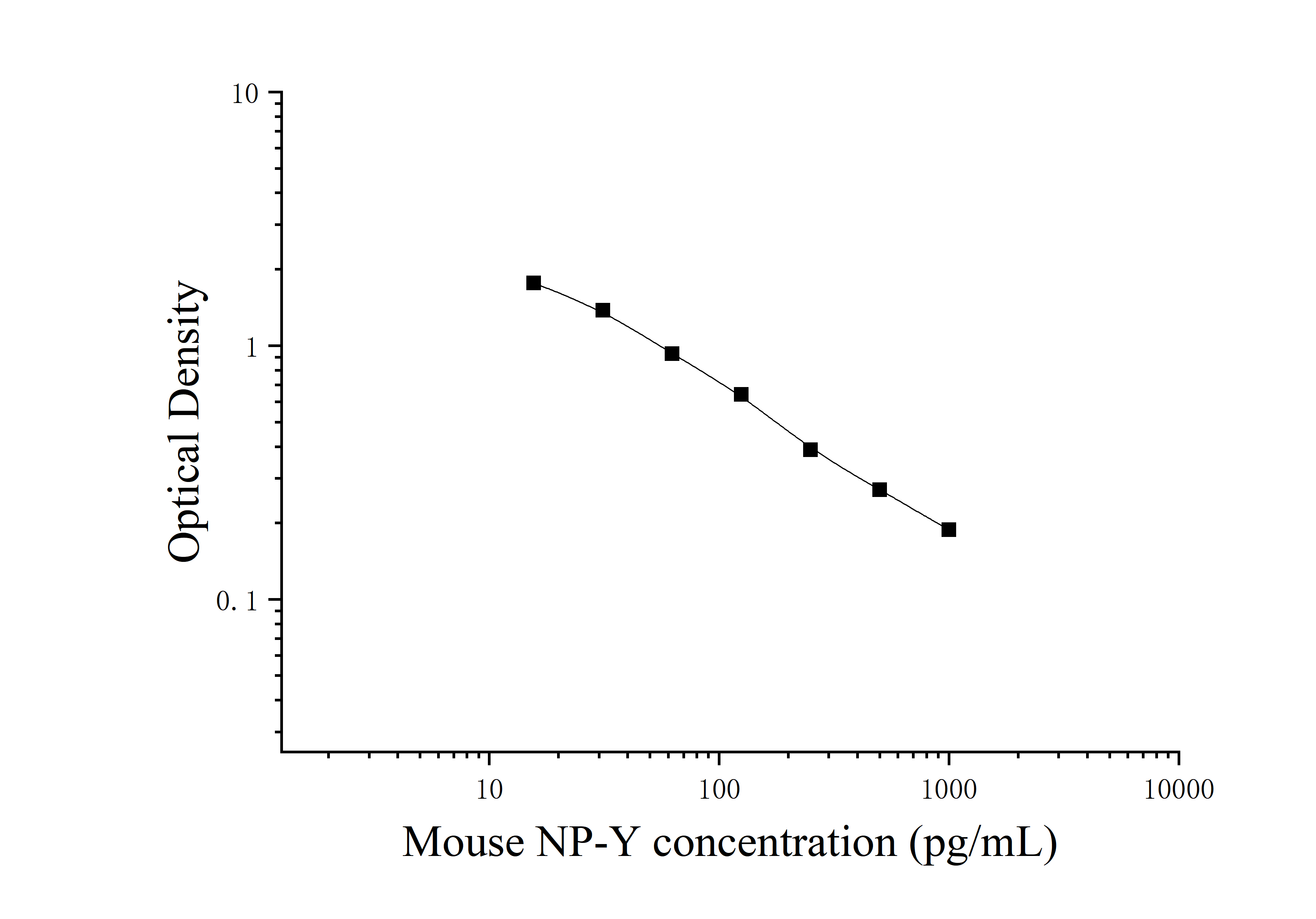 Mouse Neuropeptide Y (NP-Y) ELISA Kit Mouse Neuropeptide Y (NP-Y) ELISA Kit